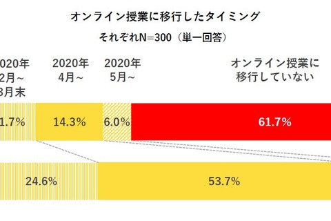 オンライン授業、85％の塾が4月中に移行…学校は32％ 画像