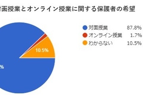 オンライン授業希望の保護者は少数派…学習塾の業況調査 画像