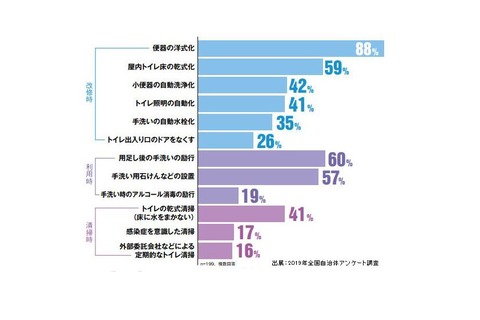 学校トイレの感染症対策、今後の方針「自動水栓」74％ 画像