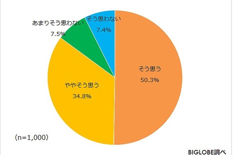 SNSでの誹謗中傷に対する罰則、8割強が「強化すべき」 画像