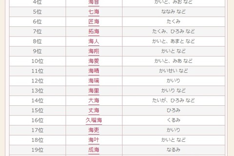 2020年「海」のつく名前ランキング、1位は「碧海」 画像