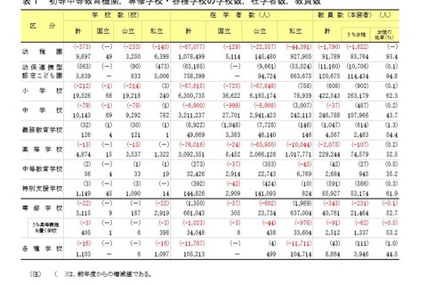 女性教員の割合が過去最高…中学校・高校・大学など 画像