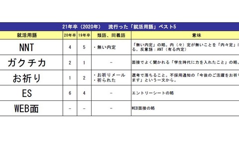 流行った就活用語ランキング、1位は「NNT」 画像