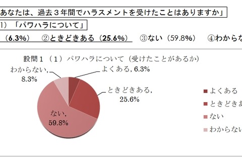 3割の青年教職員「パワハラ」受けた…全教調べ 画像