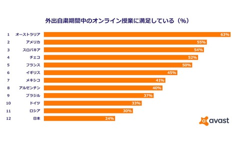 オンライン授業の満足度、日本の保護者24％…12か国で最低 画像