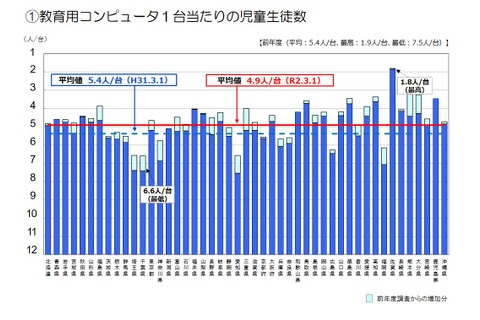 教育用コンピューター1台あたり平均4.9人…文科省調査 画像