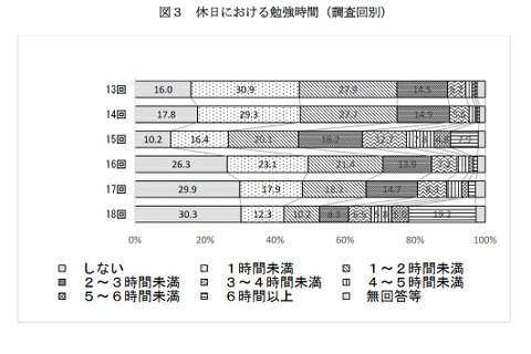 休日の勉強時間「3時間以上」「しない」過去最多、高3調査 画像