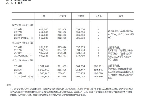 諸外国の学生納付金や学級編成…文科省教育統計 画像