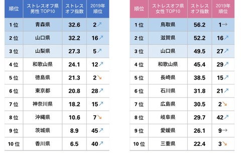 ストレスオフ県ランキング、コロナ禍も影響…1位は？ 画像