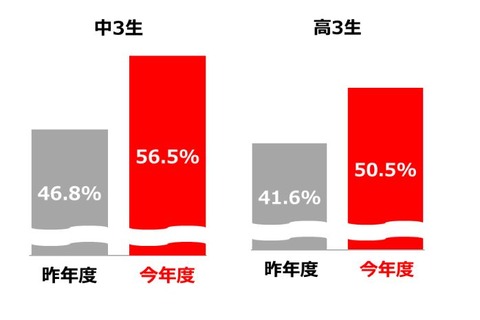 コロナ禍で学習費減、受験にも支障…ベネッセ無償支援開始 画像