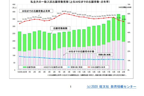 【大学受験】私大一般入試、14年ぶりに志願者減…旺文社 画像