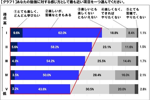 高校生の学習調査、成績上位者ほど勉強「楽しい」 画像