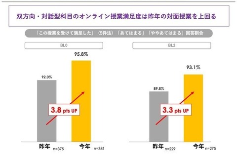 双方向型オンライン授業の満足度、対面授業上回る…立教大 画像