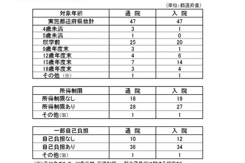 子どもの医療費援助、市区町村「中学生まで」最多…厚労省 画像