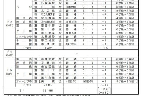 【高校受験2021】北海道公立高、北広島・市立札幌藻岩など14校で学級減 画像