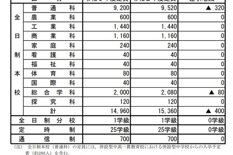 【高校受験2021】広島県公立高、安芸など10校で計400人減 画像