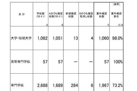 高等教育の修学支援新制度、新規含む対象校を公表 画像