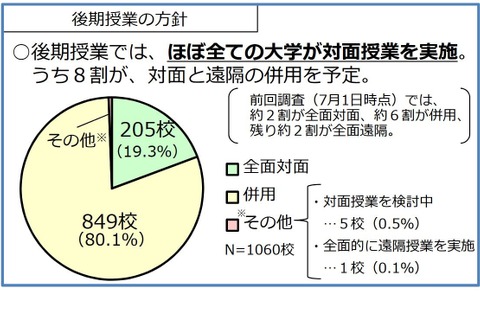 大学の後期授業…対面のみ2割、遠隔と併用8割 画像