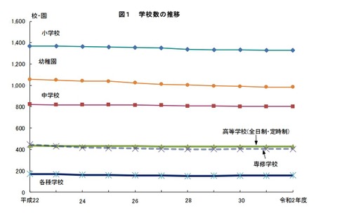 東京都、こども園と義務教育学校が増加…学校基本調査 画像