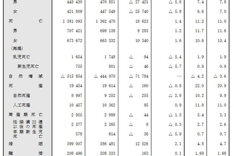 出生数は過去最少86万5,239人、合計特殊出生率1.36…厚労省 画像