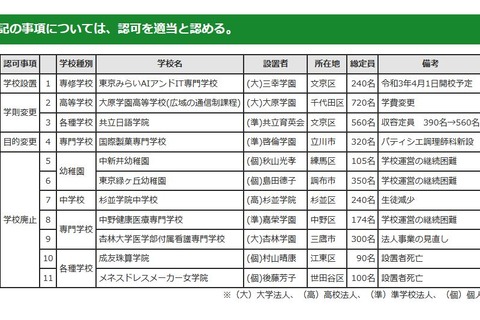 杉並学院中が生徒減少で廃校…東京都私学審議会が答申 画像