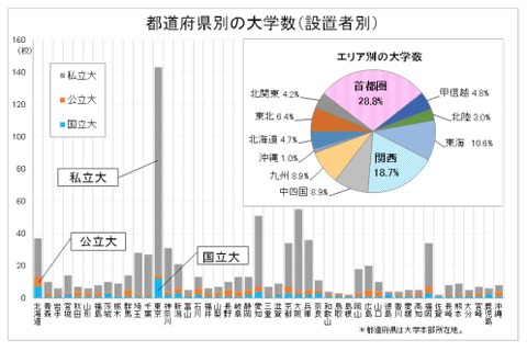 【大学受験】学部学生が過去最多、首都圏占有率40％…旺文社 画像