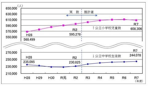 東京都の公立中学生、5年後は24万人に…中央区47.8%増 画像