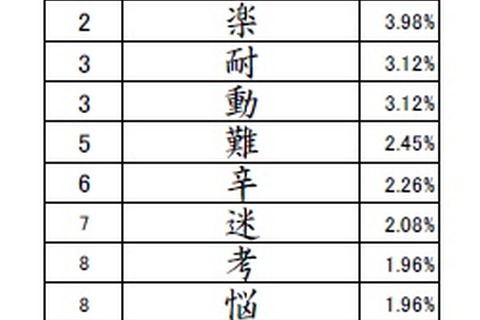 2021年卒学生、就職活動を表す漢字8年ぶりに「苦」が1位 画像