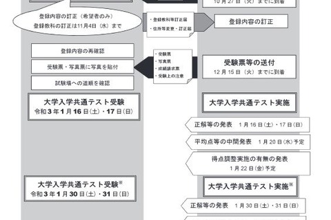 【大学入学共通テスト2021】初の共通テスト、出願始まる…10/8まで 画像