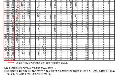 受験生が利用した外検、約8割の大学で「英検」利用者8割超 画像