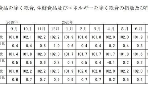 東京都区部の教育費、前年比8.8％減…消費者物価指数 画像