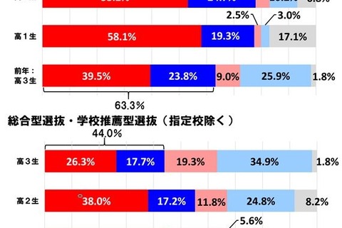 【大学受験】国公立志向が強まる…東進調査 画像