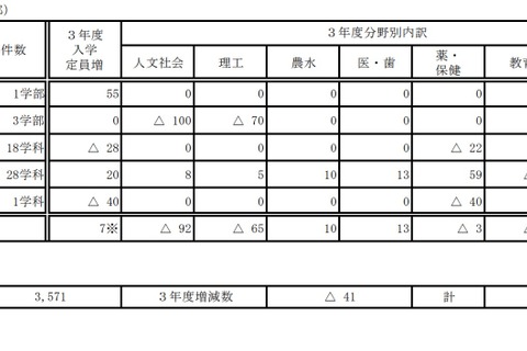 【大学受験2021】国立大学の入学定員、前年比7人増の9万5,535人 画像