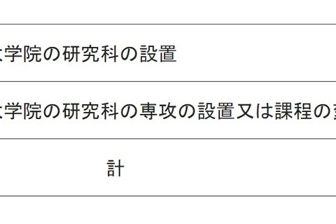 【大学受験2021】研究科等の設置、桜美林大学大学院など4校が届出 画像