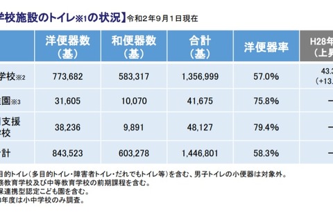 公立小中学校のトイレ、洋便器率は57%…洋便器率1位は富山県 画像