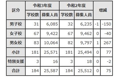 【中学受験2021】東京都内私立中、前年度比77人増の2万5,571人募集 画像