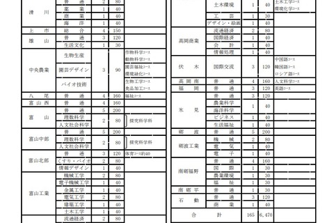 【高校受験2021】富山県公立高の全日制定員6,470人、前年度比192人減 画像