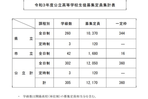 【高校受験2021】鹿児島県公立高、全日制1万2,050人募集 画像