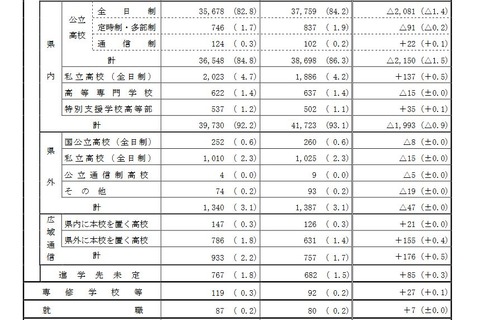 【高校受験2021】兵庫県公立高校進学希望調査・倍率（9/1時点）、神戸（理数）2.6倍など 画像