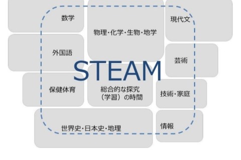 経産省×広島県教委、高校カリキュラムSTEAM化改革に取り組む 画像