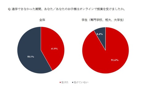 オンライン学習の使用端末、小中高生の3割「家族のPC」 画像