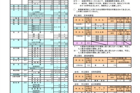 【高校受験2021】奈良県公立高の募集人員、県立で440人減 画像