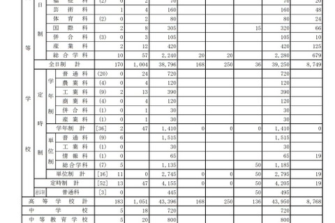 【高校受験2021】東京都立高、前年度比1,220人減の3万9,250人募集 画像