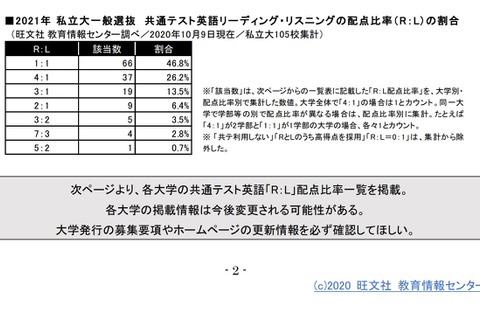 【大学受験2021】私大共テ英語リーディング・リスニング配点比率「1：1」が最多 画像