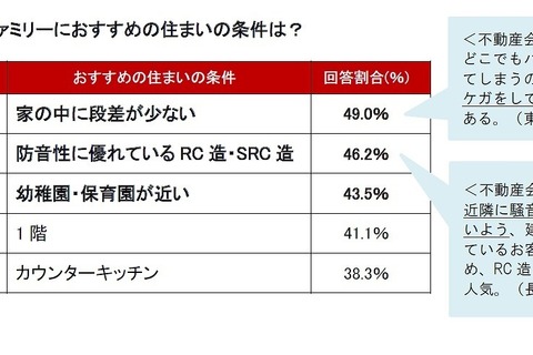 子育て家族におすすめの住まいの条件、1位は「段差が少ない」 画像