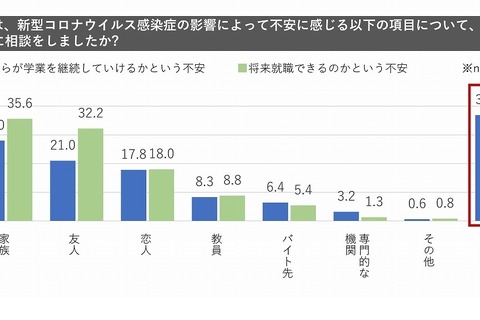 コロナ禍の不安、学生の3人に1人「誰にも相談せず」 画像