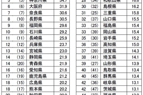 地域ブランド調査2020、北海道が12年連続1位…市区町村は? 画像