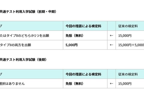 【大学受験2021】共通テスト利用入試の検定料免除、千葉工業大 画像