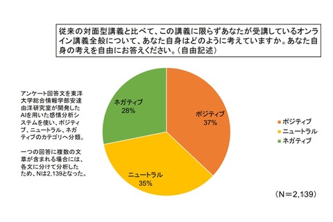 学生のオンライン講義に関する意識、肯定評価が優勢…東洋大調査 画像