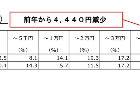 子育てにかかる月額費用、前年比4,440円減で過去最低に 画像